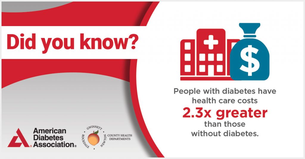 People with diabetes have health care costs 2.3x greater than those without diabetes.